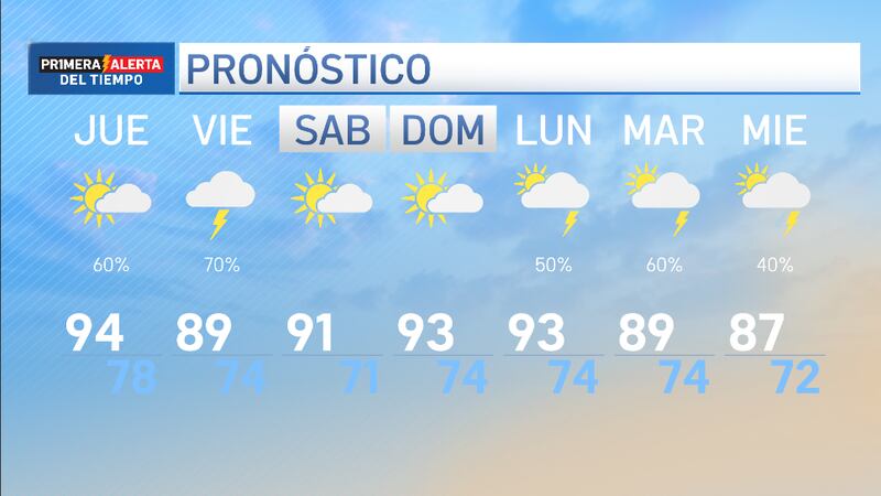 Calor para el 4 de Julio, pero podríamos esperar un descenso en las temperaturas para la...